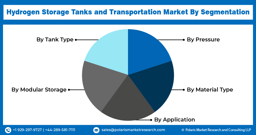 Hydrogen Storage Tanks and Transportation Market seg